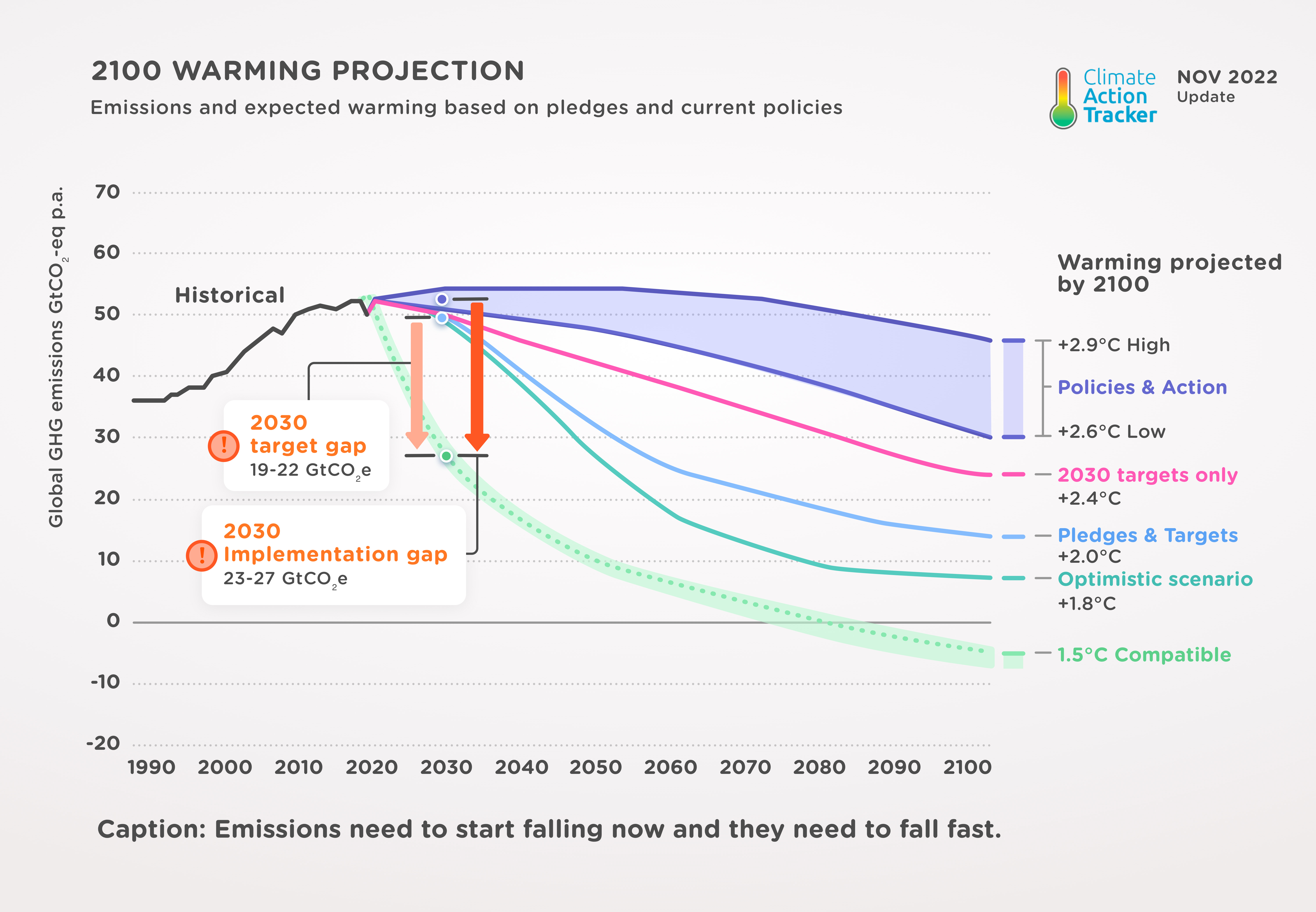 Climate action tracker chart highlighting that drastic emission reduction is needed to reach the 2 degree target.