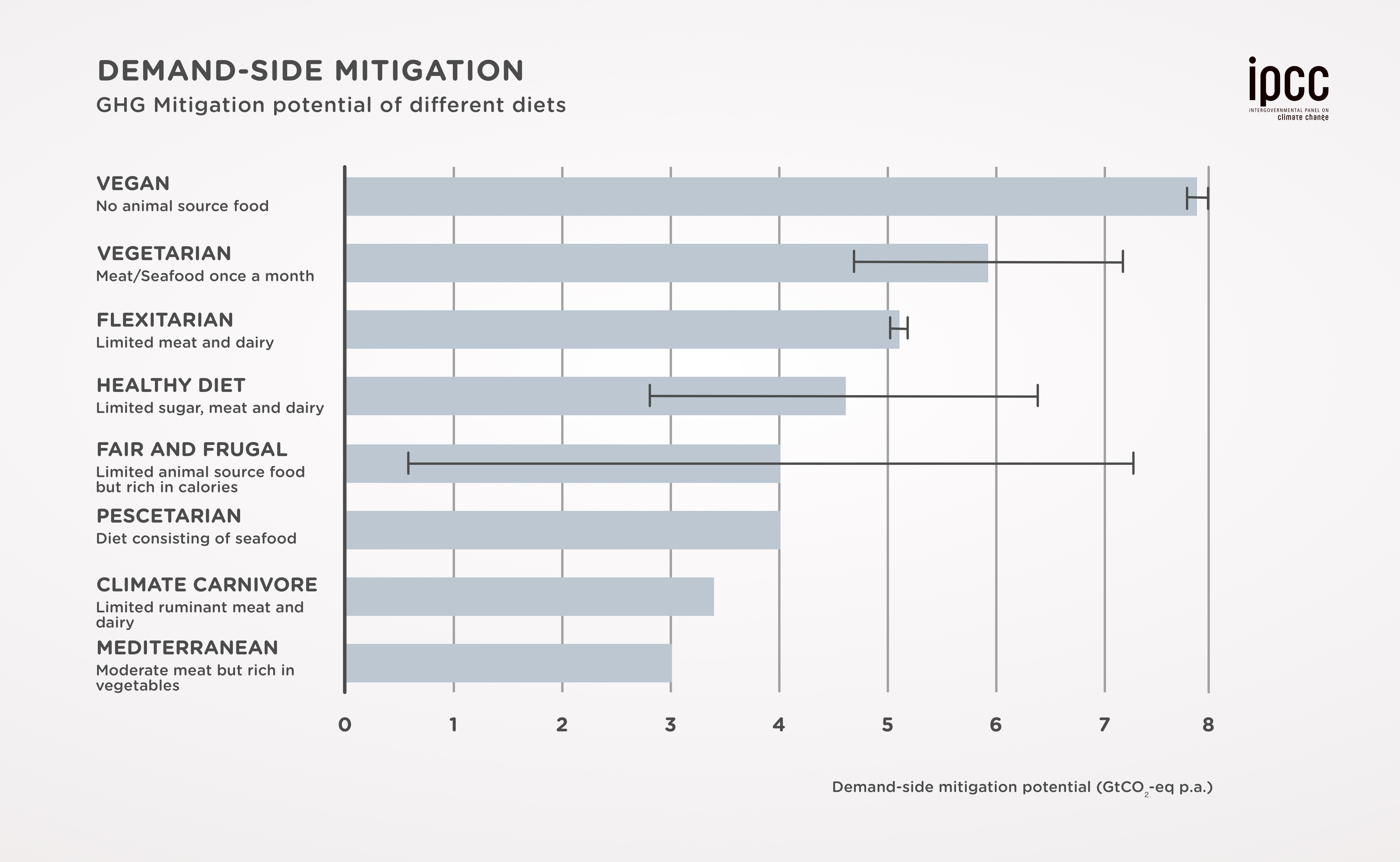 The emission mitigation potential of various diets.