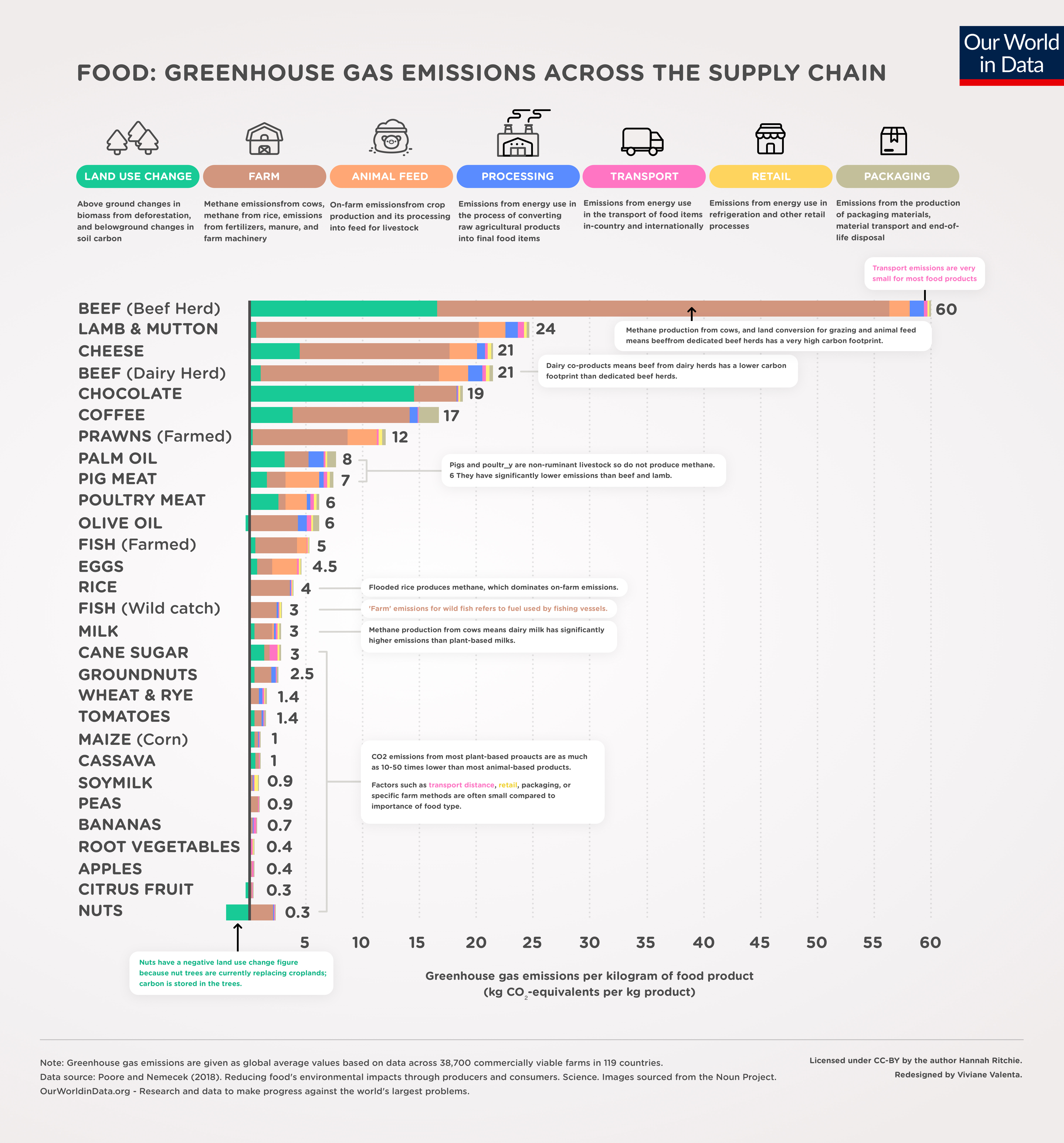 Our world in data chart: Food emissions across the supply chain. Meat in general but especially beef is at the top.
