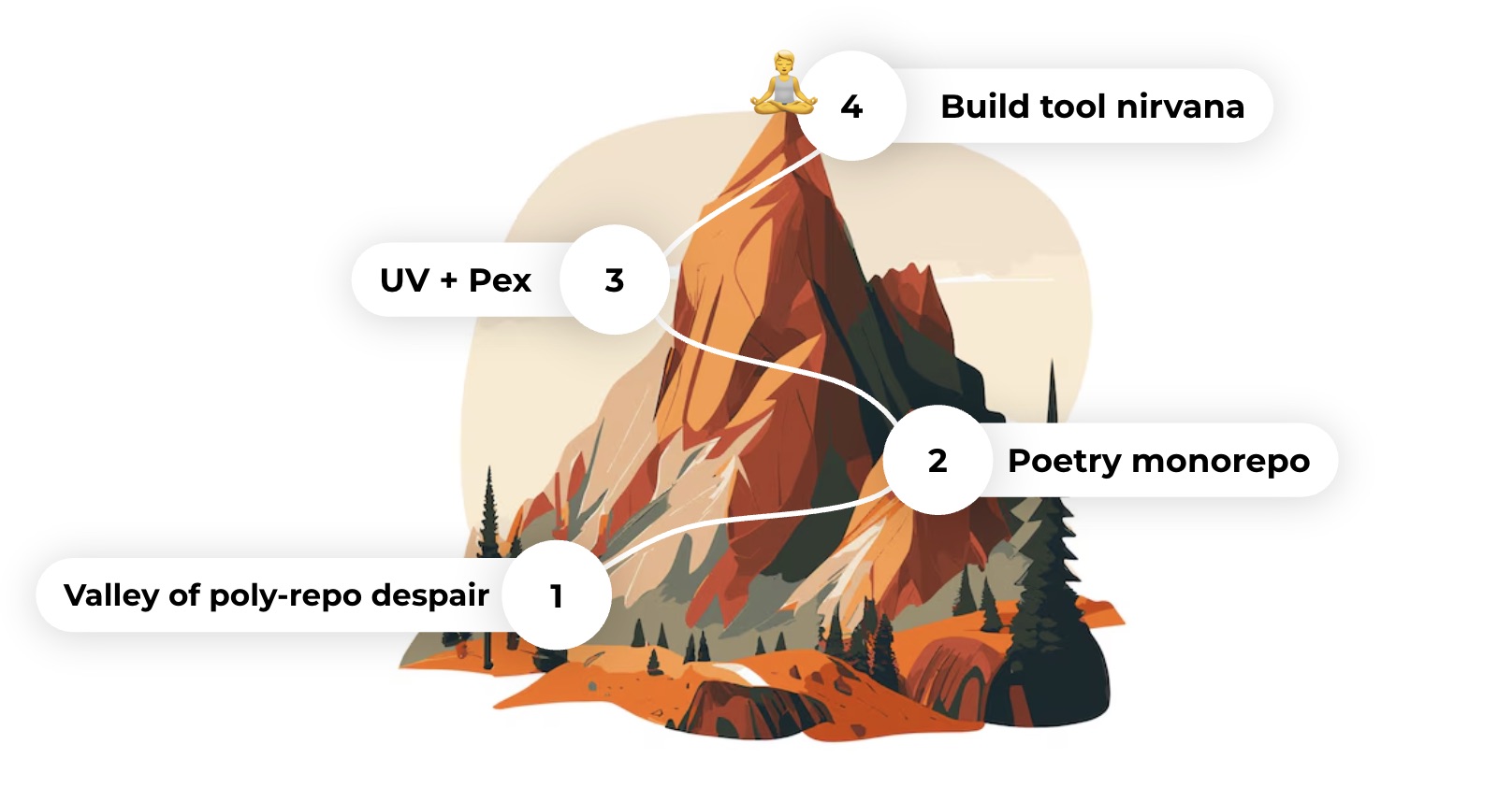 Illustration of a mountain with four stages of a Python monorepo journey, from 'Valley of poly-repo despair' to 'Build tool nirvana'.